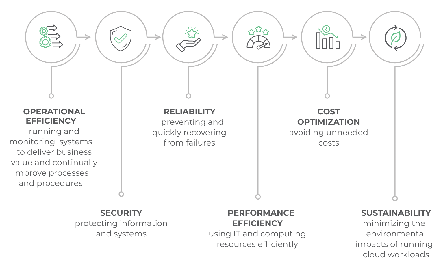 AWS Well-Architected and the Six Pillars